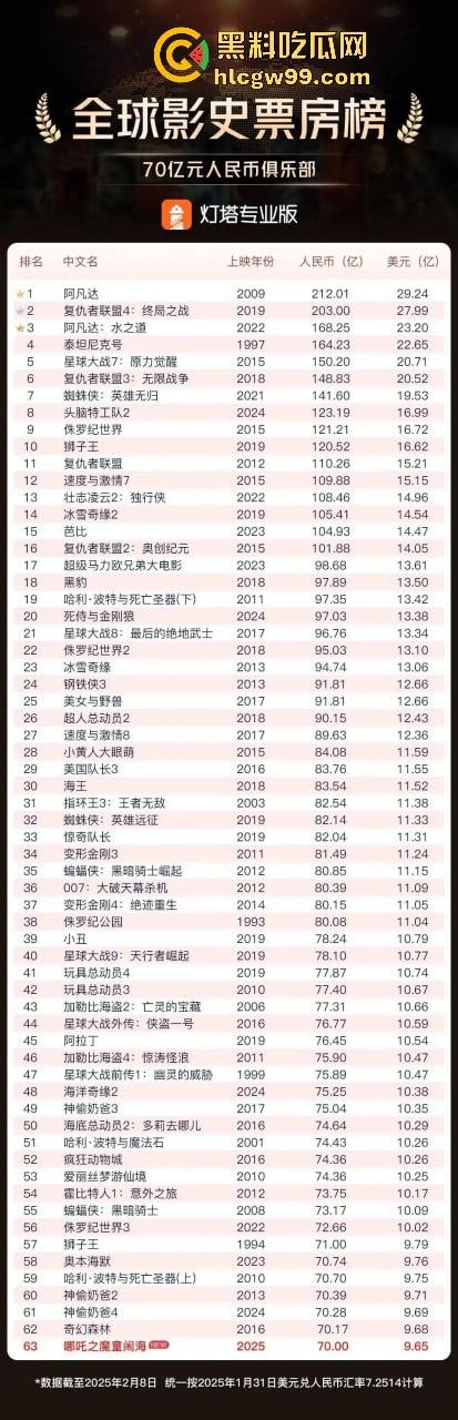 『哪吒2』70亿票房封神,中国影史票房冠军诞生,全球动画票房TOP15入榜,抢先观看影院高清完整版!-2